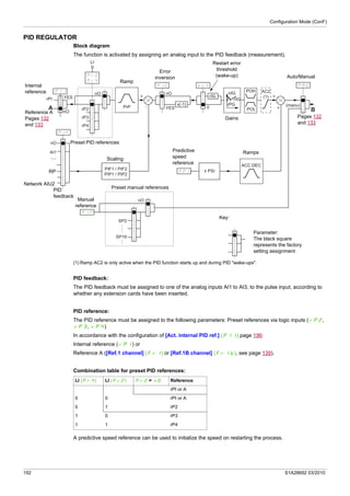 Configuration Mode (ConF)
192 S1A28692 03/2010
PID REGULATOR
Block diagram
The function is activated by assigning an analog input to the PID feedback (measurement).
(1) Ramp AC2 is only active when the PID function starts up and during PID "wake-ups".
PID feedback:
The PID feedback must be assigned to one of the analog inputs AI1 to AI3, to the pulse input, according to
whether any extension cards have been inserted.
PID reference:
The PID reference must be assigned to the following parameters: Preset references via logic inputs (rP2,
rP3, rP4)
In accordance with the configuration of [Act. internal PID ref.] (PII) page 196:
Internal reference (rPI) or
Reference A ([Ref.1 channel] (Fr1) or [Ref.1B channel] (Fr1b), see page 139).
Combination table for preset PID references:
A predictive speed reference can be used to initialize the speed on restarting the process.
PAU
(manu)
Pr2
Pr4
nO
+
-
rP2
rP3
rP4
rIG
rPG
PIF
PIN
0
tLS
rSL
PIF1 / PIF2
PIP1 / PIP2
x(-1)
nO
nO
YES
PIC
nO
AI1
.....
LI
+
+
POH
POL
rdG
ACC DEC
FPI x PSr
PII
SP2
SP16
rPI
A BnO
YES
PrP
AC2
(1)
Internal
reference
Reference A
Pages 132
and 133
PID
feedback
Preset PID references
Error
inversion
Restart error
threshold
(wake-up)
Gains
Ramps
Parameter:
The black square
represents the factory
setting assignment
Key:
Ramp
Preset manual references
Scaling
RP
Network AIU2
Predictive
speed
reference
Manual
reference
Auto/Manual
Pages 132
and 133
LI (Pr4) LI (Pr2) Pr2 = nO Reference
rPI or A
0 0 rPI or A
0 1 rP2
1 0 rP3
1 1 rP4
 