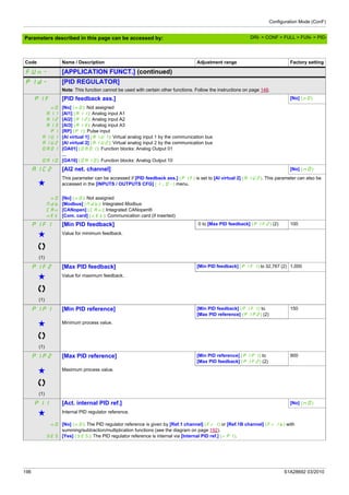 Configuration Mode (ConF)
196 S1A28692 03/2010
Parameters described in this page can be accessed by:
Code Name / Description Adjustment range Factory setting
FUn- [APPLICATION FUNCT.] (continued)
PId- [PID REGULATOR]
Note: This function cannot be used with certain other functions. Follow the instructions on page 148.
PIF [PID feedback ass.] [No] (nO)
nO
A11
A12
A13
PI
AIU1
AIU2
OA01
...
OA10
[No] (nO): Not assigned
[Al1] (A11): Analog input A1
[Al2] (A12): Analog input A2
[Al3] (A13): Analog input A3
[RP] (PI): Pulse input
[AI virtual 1] (AIU1): Virtual analog input 1 by the communication bus
[AI virtual 2] (AIU2): Virtual analog input 2 by the communication bus
[OA01] (OA01): Function blocks: Analog Output 01
...
[OA10] (OA10): Function blocks: Analog Output 10
AIC2 [AI2 net. channel] [No] (nO)
g
This parameter can be accessed if [PID feedback ass.] (PIF) is set to [AI virtual 2] (AIU2). This parameter can also be
accessed in the [INPUTS / OUTPUTS CFG] (I_O-) menu.
nO
Mdb
CAn
nEt
[No] (nO): Not assigned
[Modbus] (Mdb): Integrated Modbus
[CANopen] (CAn): Integrated CANopen®
[Com. card] (nEt): Communication card (if inserted)
PIF1 [Min PID feedback] 0 to [Max PID feedback] (PIF2) (2) 100
g
(1)
Value for minimum feedback.
PIF2 [Max PID feedback] [Min PID feedback] (PIF1) to 32,767 (2) 1,000
g
(1)
Value for maximum feedback.
PIP1 [Min PID reference] [Min PID feedback] (PIF1) to
[Max PID reference] (PIP2) (2)
150
g
(1)
Minimum process value.
PIP2 [Max PID reference] [Min PID reference] (PIP1) to
[Max PID feedback] (PIF2) (2)
900
g
(1)
Maximum process value.
PII [Act. internal PID ref.] [No] (nO)
g Internal PID regulator reference.
nO
YES
[No] (nO): The PID regulator reference is given by [Ref.1 channel] (Fr1) or [Ref.1B channel] (Fr1b) with
summing/subtraction/multiplication functions (see the diagram on page 192).
[Yes] (YES): The PID regulator reference is internal via [Internal PID ref.] (rPI).
DRI- > CONF > FULL > FUN- > PID-
 