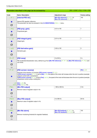 Configuration Mode (ConF)
S1A28692 03/2010 197
Parameters described in this page can be accessed by:
rPI [Internal PID ref.] [Min PID reference] (PIP1) to
[Max PID reference] (PIP2)
150
g Internal PID regulator reference.
This parameter can also be accessed in the [1.2 MONITORING] (MOn-) menu.
rPG [PID prop. gain] 0.01 to 100 1
g Proportional gain.
rIG [PID integral gain] 0.01 to 100 1
g Integral gain.
rdG [PID derivative gain] 0.00 to 100 0
g Derivative gain.
PrP [PID ramp] 0 to 99.9 s 0 s
g
(1)
PID acceleration/deceleration ramp, defined to go from [Min PID reference] (PIP1) to [Max PID reference] (PIP2) and
vice versa.
PIC [PID correct. reverse] [No] (nO)
g
Reversal of the direction of correction [PID correct. reverse] (PIC):
If [PID correct. reverse] (PIC) is set to [No] (nO), the speed of the motor will increase when the error is positive (example:
pressure control with a compressor)
If [PID correct. reverse] (PIC) is set to [Yes] (YES), the speed of the motor will decrease when the error is positive (example:
temperature control using a cooling fan).
nO
YES
[No] (nO): No
[Yes] (YES): Yes
POL [Min PID output] - 599 to 599 Hz 0 Hz
g
(1)
Minimum value of regulator output in Hz.
POH [Max PID output] 0 to 599 Hz 60 Hz
g
(1)
Maximum value of regulator output in Hz.
PAL
g
(1)
[Min fbk alarm] [Min PID feedback] (PIF1) to
[Max PID feedback] (PIF2) (2)
100
Minimum monitoring threshold for regulator feedback.
Code Name / Description Adjustment range Factory setting
DRI- > CONF > FULL > FUN- > PID-
 