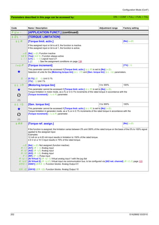 Configuration Mode (ConF)
202 S1A28692 03/2010
Parameters described in this page can be accessed by:
Code Name / Description Adjustment range Factory setting
FUn- [APPLICATION FUNCT.] (continued)
tOL- [TORQUE LIMITATION]
tLA [Torque limit. activ.] [No] (nO)
nO
YES
LI1
...
If the assigned input or bit is at 0, the function is inactive.
If the assigned input or bit is at 1, the function is active.
[No] (nO): Function inactive
[Yes] (YES): Function always active
[LI1] (LI1): Logical input LI1
[...] (...): See the assignment conditions on page 138
IntP [Torque increment] [1%] (1)
g
This parameter cannot be accessed if [Torque limit. activ.] (tLA) is set to [No] (nO).
Selection of units for the [Motoring torque lim] (tLIM) and [Gen. torque lim] (tLIG) parameters.
0.1
1
[0,1%] (0.1): Unit 0.1%
[1%] (1): Unit 1%
tLIM [Motoring torque lim] 0 to 300% 100%
g
(1)
This parameter cannot be accessed if [Torque limit. activ.] (tLA) is set to [No] (nO).
Torque limitation in motor mode, as a % or in 0.1% increments of the rated torque in accordance with the
[Torque increment] (IntP) parameter.
tLIG [Gen. torque lim] 0 to 300% 100%
g
(1)
This parameter cannot be accessed if [Torque limit. activ.] (tLA) is set to [No] (nO).
Torque limitation in generator mode, as a % or in 0.1% increments of the rated torque in accordance with the
[Torque increment] (IntP) parameter.
tAA [Torque ref. assign.] [No] (nO)
nO
AI1
AI2
AI3
PI
AIU1
AIU2
OA01
...
OA10
If the function is assigned, the limitation varies between 0% and 300% of the rated torque on the basis of the 0% to 100% signal
applied to the assigned input.
Examples:
12 mA on a 4-20 mA input results in limitation to 150% of the rated torque.
2.5 V on a 10 V input results in 75% of the rated torque.
[No] (nO): Not assigned (function inactive)
[AI1] (AI1): Analog input
[AI2] (AI2): Analog input
[AI3] (AI3): Analog input
[RP] (PI): Pulse input
[AI Virtual 1] (AIU1): Virtual analog input 1 with the jog dial
[AI Virtual 2] (AIU2): Virtual input via communication bus, to be configured via [AI2 net. channel] (AIC2) page 122.
[OA01] (OA01): Function blocks: Analog Output 01
...
[OA10] (OA10): Function blocks: Analog Output 10
DRI- > CONF > FULL > FUN- > TOL-
 
