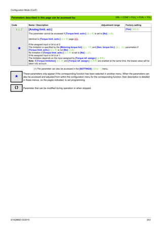 Configuration Mode (ConF)
S1A28692 03/2010 203
Parameters described in this page can be accessed by:
(1) The parameter can also be accessed in the [SETTINGS] (SEt-) menu.
tLC [Analog limit. act.] [Yes] (YES)
g
This parameter cannot be accessed if [Torque limit. activ.] (tLA) is set to [No] (nO).
Identical to [Torque limit. activ.] (tLA) page 202.
If the assigned input or bit is at 0:
The limitation is specified by the [Motoring torque lim] (tLIM) and [Gen. torque lim.] (tLIG) parameters if
[Torque limit. activ.] (tLA) is not [No] (nO).
No limitation if [Torque limit. activ.] (tLA) is set to [No] (nO).
If the assigned input or bit is at 1:
The limitation depends on the input assigned by [Torque ref. assign.] (tAA).
Note: If [Torque limitation] (tLA) and [Torque ref. assign.] (tAA) are enabled at the same time, the lowest value will be
taken into account.
Code Name / Description Adjustment range Factory setting
g
These parameters only appear if the corresponding function has been selected in another menu. When the parameters can
also be accessed and adjusted from within the configuration menu for the corresponding function, their description is detailed
in these menus, on the pages indicated, to aid programming.
Parameter that can be modified during operation or when stopped.
DRI- > CONF > FULL > FUN- > TOL-
 
