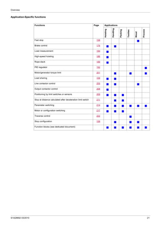 Overview
S1A28692 03/2010 21
Application-Specific functions
Functions Page Applications
Hoisting
Handling
Packing
Textiles
Wood
Process
Fast stop 158
b
Brake control 176
b b
Load measurement 184 b
High-speed hoisting 186
b
Rope slack 189
b
PID regulator 192 b
Motor/generator torque limit 201
b b b
Load sharing 109
b b
Line contactor control 205 b b b
Output contactor control 208
b
Positioning by limit switches or sensors 209
b b b
Stop at distance calculated after deceleration limit switch 211 b b
Parameter switching 214
b b b b b b
Motor or configuration switching 217
b b b
Traverse control 222 b
Stop configuration 158
b b b
Function blocks (see dedicated document)
b b b b b b
 