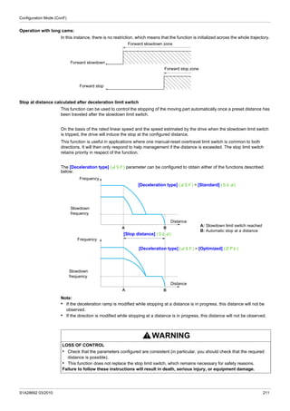 Configuration Mode (ConF)
S1A28692 03/2010 211
Operation with long cams:
In this instance, there is no restriction, which means that the function is initialized across the whole trajectory.
Stop at distance calculated after deceleration limit switch
This function can be used to control the stopping of the moving part automatically once a preset distance has
been traveled after the slowdown limit switch.
On the basis of the rated linear speed and the speed estimated by the drive when the slowdown limit switch
is tripped, the drive will induce the stop at the configured distance.
This function is useful in applications where one manual-reset overtravel limit switch is common to both
directions. It will then only respond to help management if the distance is exceeded. The stop limit switch
retains priority in respect of the function.
The [Deceleration type] (dSF) parameter can be configured to obtain either of the functions described
below:
Note:
• If the deceleration ramp is modified while stopping at a distance is in progress, this distance will not be
observed.
• If the direction is modified while stopping at a distance is in progress, this distance will not be observed.
Forward slowdown
Forward stop
Forward slowdown zone
Forward stop zone
WARNING
LOSS OF CONTROL
• Check that the parameters configured are consistent (in particular, you should check that the required
distance is possible).
• This function does not replace the stop limit switch, which remains necessary for safety reasons.
Failure to follow these instructions will result in death, serious injury, or equipment damage.
A B
A B
Frequency
Frequency
A: Slowdown limit switch reached
B: Automatic stop at a distance
Distance
Distance
Slowdown
frequency
Slowdown
frequency
[Stop distance] (Std)
[Deceleration type] (dSF) = [Standard] (Std)
[Deceleration type] (dSF) = [Optimized] (OPt)
 