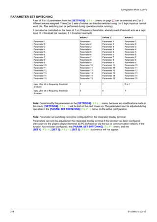 Configuration Mode (ConF)
214 S1A28692 03/2010
PARAMETER SET SWITCHING
A set of 1 to 15 parameters from the [SETTINGS] (SEt-) menu on page 77 can be selected and 2 or 3
different values assigned. These 2 or 3 sets of values can then be switched using 1 or 2 logic inputs or control
word bits. This switching can be performed during operation (motor running).
It can also be controlled on the basis of 1 or 2 frequency thresholds, whereby each threshold acts as a logic
input (0 = threshold not reached, 1 = threshold reached).
Note: Do not modify the parameters in the [SETTINGS] (SEt-) menu, because any modifications made in
this menu ([SETTINGS] (SEt-)) will be lost on the next power-up. The parameters can be adjusted during
operation in the [PARAM. SET SWITCHING] (MLP-) menu, on the active configuration.
Note: Parameter set switching cannot be configured from the integrated display terminal.
Parameters can only be adjusted on the integrated display terminal if the function has been configured
previously via the graphic display terminal, by PC Software or via the bus or communication network. If the
function has not been configured, the [PARAM. SET SWITCHING] (MLP-) menu and the
[SET 1] (PS1-), [SET 2] (PS2-), [SET 3] (PS3-) submenus will not appear.
Values 1 Values 2 Values 3
Parameter 1
Parameter 2
Parameter 3
Parameter 4
Parameter 5
Parameter 6
Parameter 7
Parameter 8
Parameter 9
Parameter 10
Parameter 11
Parameter 12
Parameter 13
Parameter 14
Parameter 15
Parameter 1
Parameter 2
Parameter 3
Parameter 4
Parameter 5
Parameter 6
Parameter 7
Parameter 8
Parameter 9
Parameter 10
Parameter 11
Parameter 12
Parameter 13
Parameter 14
Parameter 15
Parameter 1
Parameter 2
Parameter 3
Parameter 4
Parameter 5
Parameter 6
Parameter 7
Parameter 8
Parameter 9
Parameter 10
Parameter 11
Parameter 12
Parameter 13
Parameter 14
Parameter 15
Parameter 1
Parameter 2
Parameter 3
Parameter 4
Parameter 5
Parameter 6
Parameter 7
Parameter 8
Parameter 9
Parameter 10
Parameter 11
Parameter 12
Parameter 13
Parameter 14
Parameter 15
Input LI or bit or frequency threshold
2 values
0 1 0 or 1
Input LI or bit or frequency threshold
3 values
0 0 1
 