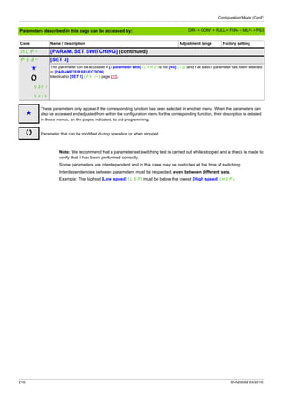 Configuration Mode (ConF)
216 S1A28692 03/2010
Parameters described in this page can be accessed by:
Note: We recommend that a parameter set switching test is carried out while stopped and a check is made to
verify that it has been performed correctly.
Some parameters are interdependent and in this case may be restricted at the time of switching.
Interdependencies between parameters must be respected, even between different sets.
Example: The highest [Low speed] (LSP) must be below the lowest [High speed] (HSP).
MLP- [PARAM. SET SWITCHING] (continued)
PS3- [SET 3]
g
S301
...
S315
This parameter can be accessed if [3 parameter sets] (CHA2) is not [No] (nO) and if at least 1 parameter has been selected
in [PARAMETER SELECTION].
Identical to [SET 1] (PS1-) page 215.
g
These parameters only appear if the corresponding function has been selected in another menu. When the parameters can
also be accessed and adjusted from within the configuration menu for the corresponding function, their description is detailed
in these menus, on the pages indicated, to aid programming.
Parameter that can be modified during operation or when stopped.
Code Name / Description Adjustment range Factory setting
DRI- > CONF > FULL > FUN- > MLP- > PS3-
 