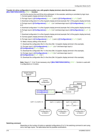 Configuration Mode (ConF)
218 S1A28692 03/2010
Transfer of a drive configuration to another one, with graphic display terminal, when the drive uses
[MULTIMOTORS/CONFIG.] (MMC-) function
Let A be the source drive and B the drive addressed. In this example, switching is controlled by logic input.
1. Connect graphic display terminal to the drive A.
2. Put logic input LI ([2 Configurations] (CnF1)) and LI ([3 Configurations] (CnF2)) to 0.
3. Download configuration 0 in a file of graphic display terminal (example: file 1 of the graphic display terminal).
4. Put logic input LI ([2 Configurations] (CnF1)) to 1 and leave logic input LI ([3 Configurations] (CnF2))
to 0.
5. Download configuration 1 in a file of graphic display terminal (example: file 2 of the graphic display terminal).
6. Put logic input LI ([3 Configurations] (CnF2)) to 1 and leave logic input LI ([2 Configurations] (CnF1))
to 1.
7. Download configuration 2 in a file of graphic display terminal (example: file 3 of the graphic display terminal).
8. Connect graphic display terminal to the drive B.
9. Put logic input LI ([2 Configurations] (CnF1)) and LI ([3 Configurations] (CnF2)) to 0.
10. Make a factory setting of the drive B.
11. Download the configuration file 0 in the drive (file 1 of graphic display terminal in this example).
12. Put logic input LI ([2 Configurations] (CnF1)) to 1 and leave logic input LI
([3 Configurations] (CnF2)) to 0.
13. Download the configuration file 1 in the drive (file 2 of graphic display terminal in this example).
14. Put logic input LI ([3 Configurations] (CnF2)) to 1 and leave logic input LI
([2 Configurations] (CnF1)) to 1.
15. Download the configuration file 2 in the drive (file 3 of graphic display terminal in this example).
Note: Steps 6, 7, 14 et 15 are necessary only if [MULTIMOTORS/CONFIG.] (MMC-) function is used with
3 configurations or 3 motors.
Switching command
Depending on the number of motors or selected configurations (2 or 3), the switching command is sent using
one or two logic inputs. The table below lists the possible combinations.
Configuration 0
or motor 0
Configuration 1
or motor 1
Configuration 2
or motor 2
Current
configuration
Graphic display
terminal
Network
Terminal
CANopen®
Modbus
[2 Configurations] (CnF1)
[3 Configurations] (CnF2)
CnF1 = 0, CnF2 = 0 CnF1 = 1, CnF2 = 0 CnF1 = 0, CnF2 = 1
or
CnF1 = 1, CnF2 = 1
 