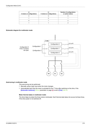Configuration Mode (ConF)
S1A28692 03/2010 219
Schematic diagram for multimotor mode
Auto-tuning in multimotor mode
This auto-tuning can be performed:
• Manually using a logic input when the motor changes.
• Automatically each time the motor is activated for the 1st time after switching on the drive, if the
[Automatic autotune] (AUt) parameter on page 96 is set to [Yes] (YES).
Motor thermal states in multimotor mode:
The drive helps to protect the three motors individually. Each thermal state takes into account all stop times,
if the drive power is not switched off.
LI
2 motors or configurations
LI
3 motors or configurations
Number of configurations
or active motors
0 0 0
1 0 1
0 1 2
1 1 2
LI
ATVppp
+ 24 V
LI
Configuration 0
if the 2 contacts
are open
Configuration 1
Configuration 2
Configuration 0 LO or R
Configuration 1
LO or R
Configuration 2
LO or R
M0 M1 M2
 