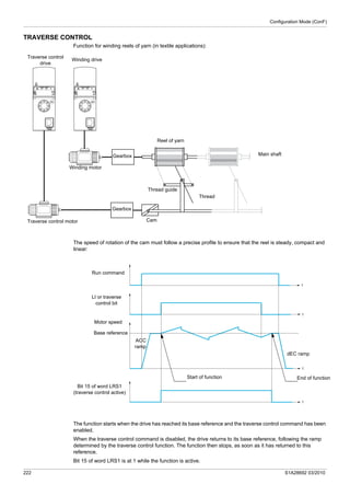 Configuration Mode (ConF)
222 S1A28692 03/2010
TRAVERSE CONTROL
Function for winding reels of yarn (in textile applications):
The speed of rotation of the cam must follow a precise profile to ensure that the reel is steady, compact and
linear:
The function starts when the drive has reached its base reference and the traverse control command has been
enabled.
When the traverse control command is disabled, the drive returns to its base reference, following the ramp
determined by the traverse control function. The function then stops, as soon as it has returned to this
reference.
Bit 15 of word LRS1 is at 1 while the function is active.
Main shaft
Traverse control
drive
Winding drive
Winding motor
Gearbox
Traverse control motor
Gearbox
Cam
Thread guide
Thread
Reel of yarn
t
t
t
t
LI or traverse
control bit
Run command
Motor speed
Bit 15 of word LRS1
(traverse control active)
Base reference
ACC
ramp
dEC ramp
Start of function End of function
 