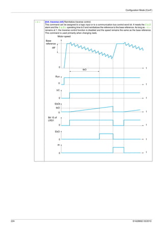 Configuration Mode (ConF)
224 S1A28692 03/2010
rtr [Init. traverse ctrl] Reinitialize traverse control.
This command can be assigned to a logic input or to a communication bus control word bit. It resets the EbO
alarm and the EbOt operating time to 0 and reinitializes the reference to the base reference. As long as rtr
remains at 1, the traverse control function is disabled and the speed remains the same as the base reference.
This command is used primarily when changing reels.
Base
reference
Motor speed
tbO
dtF
t
t
t
t
t
t
t
0
0
0
0
0
0
0
Run
trC
EbOt
Bit 15 of
LRS1
EbO
rtr
tbO
 