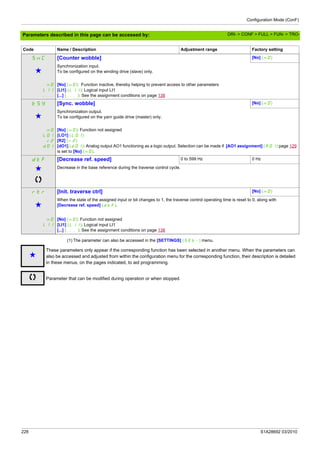 Configuration Mode (ConF)
228 S1A28692 03/2010
Parameters described in this page can be accessed by:
(1) The parameter can also be accessed in the [SETTINGS] (SEt-) menu.
SnC [Counter wobble] [No] (nO)
g
Synchronization input.
To be configured on the winding drive (slave) only.
nO
LI1
...
[No] (nO): Function inactive, thereby helping to prevent access to other parameters
[LI1] (LI1): Logical input LI1
[...] (...): See the assignment conditions on page 138
tSY [Sync. wobble] [No] (nO)
g
Synchronization output.
To be configured on the yarn guide drive (master) only.
nO
LO1
r2
dO1
[No] (nO): Function not assigned
[LO1] (LO1)
[R2] (r2)
[dO1] (dO1): Analog output AO1 functioning as a logic output. Selection can be made if [AO1 assignment] (AO1) page 129
is set to [No] (nO).
dtF [Decrease ref. speed] 0 to 599 Hz 0 Hz
g Decrease in the base reference during the traverse control cycle.
rtr [Init. traverse ctrl] [No] (nO)
g
When the state of the assigned input or bit changes to 1, the traverse control operating time is reset to 0, along with
[Decrease ref. speed] (dtF).
nO
LI1
...
[No] (nO): Function not assigned
[LI1] (LI1): Logical input LI1
[...] (...): See the assignment conditions on page 138
Code Name / Description Adjustment range Factory setting
g
These parameters only appear if the corresponding function has been selected in another menu. When the parameters can
also be accessed and adjusted from within the configuration menu for the corresponding function, their description is detailed
in these menus, on the pages indicated, to aid programming.
Parameter that can be modified during operation or when stopped.
DRI- > CONF > FULL > FUN- > TRO-
 