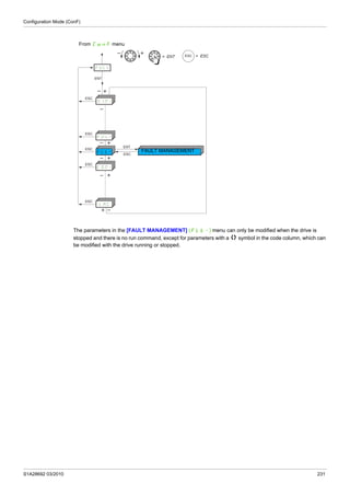 Configuration Mode (ConF)
S1A28692 03/2010 231
The parameters in the [FAULT MANAGEMENT] (FLt-) menu can only be modified when the drive is
stopped and there is no run command, except for parameters with a symbol in the code column, which can
be modified with the drive running or stopped.
FULL
FUn-
SIM-
ESC
ESC
ESC
ENT
LAC
CON-
FLt-
ESC
ESC
ENT
ESC
= ENT ESC = ESC
FAULT MANAGEMENT
From ConF menu
 
