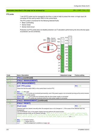 Configuration Mode (ConF)
232 S1A28692 03/2010
Parameters described in this page can be accessed by:
PTC probe
1 set of PTC probe can be managed by the drive in order to help to protect the motor: on logic input LI6
converted for this use by switch SW2 on the control block.
The PTC probe is monitored for the following detected faults:
• Motor overheating
• Sensor break
• Sensor short-circuit
Protection via PTC probe does not disable protection via I2
t calculation performed by the drive (the two types
of protection can be combined).
R1A
R1B
R1C
COM
AO1
COM
AI3
AI2
10V
AI1
COM
+24
P24
STO
LO+
LO-
LI6
LI5
LI4
LI3
LI2
LI1
R2C
R2A
SW1
SW2
LI6
PTC
Source
Sink ext.
Sink int.
Code Name / Description Adjustment range Factory setting
FULL [FULL] (continued)
FLt- [FAULT MANAGEMENT]
PtC- [PTC MANAGEMENT]
PtCL [LI6 = PTC probe] [No] (nO)
nO
AS
rdS
rS
Check first that the switch SW2 on the control block is set to PTC.
[No] (nO): Not used
[Always] (AS): PTC probe are monitored permanently, even if the power supply is not connected (as long as the control remains
connected to the power supply)
[Power ON] (rdS): PTC probe are monitored while the drive power supply is connected
[Motor ON] (rS): PTC probe are monitored while the motor power supply is connected
FLt- [FAULT MANAGEMENT] (continued)
rSt- [FAULT RESET]
rSF [Fault reset] [No] (nO)
nO
LI1
...
Detected faults are cleared manually when the assigned input or bit changes to 1, if the cause of the detected fault has
disappeared.
The STOP/RESET key on the graphic display terminal performs the same function.
Following detected faults can be cleared manually : ASF, brF, bLF, CnF, COF, dLF, EPF1, EPF2, FbES,
FCF2, InF9, InFA, InFb, LCF, LFF3, ObF, OHF, OLC, OLF, OPF1, OPF2, OSF, OtFL, PHF,
PtFL, SCF4, SCF5, SLF1, SLF2, SLF3, SOF, SPF, SSF, tJF, tnF and ULF.
[No] (nO): Function inactive
[LI1] (LI1): Logical input LI1
[...] (...): See the assignment conditions on page 138
DRI- > CONF > FULL > FLT-
 