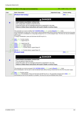 Configuration Mode (ConF)
S1A28692 03/2010 233
Parameters described in this page can be accessed by:
rPA [Product reset assig.] [No] (nO)
g
DANGER
UNINTENDED EQUIPMENT OPERATION
This configuration enables to reset the drive.
Check this action will not endanger personnel or equipment in any way.
Failure to follow these instructions will result in death or serious injury.
nO
LI1
...
LI6
LAI1
LAI2
OL01
...
OL10
This parameter can only be modified if [3.1 ACCESS LEVEL] (LAC) is set to [Expert] (EPr) mode.
Drive reinitialization via logic input. Can be used to reset all detected faults without having to disconnect the drive from the power
supply. The drive is reinitialized on a rising edge (change from 0 to 1) of the assigned input. The drive can only be reinitialized
when locked.
To assign reinitialization, press and hold down the ENT key for 2 s.
[No] (nO): Function inactive
[LI1] (LI1): Logical input LI1
...
[LI6] (LI6): Logical input LI6
[LAI1] (LAI1): Logical input AI1
[LAI2] (LAI2): Logical input AI2
[OL01] (OL01): Function blocks: Logical Output 01
...
[OL10] (OL10): Function blocks: Logical Output 10
rP [Product reset] [No] (nO)
g
DANGER
UNINTENDED EQUIPMENT OPERATION
You are going to reset the drive.
Check this action will not endanger personnel or equipment in any way.
Failure to follow these instructions will result in death or serious injury.
nO
YES
This parameter can only be accessed if [3.1 ACCESS LEVEL] (LAC) is set to [Expert] (EPr) mode.
Drive reinitialization. Can be used to reset all detected faults without having to disconnect the drive from the power supply.
[No] (nO): Function inactive
[Yes] (YES): Reinitialization. Press and hold down the ENT key for 2 s. The parameter changes back to [No] (nO)
automatically as soon as the operation is complete. The drive can only be reinitialized when locked.
Code Name / Description Adjustment range Factory setting
DRI- > CONF > FULL > FLT- > RST-
 