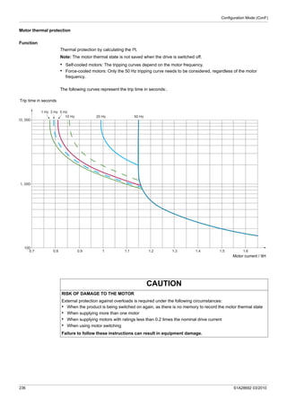 Configuration Mode (ConF)
236 S1A28692 03/2010
Motor thermal protection
Function
Thermal protection by calculating the I²t.
Note: The motor thermal state is not saved when the drive is switched off.
• Self-cooled motors: The tripping curves depend on the motor frequency.
• Force-cooled motors: Only the 50 Hz tripping curve needs to be considered, regardless of the motor
frequency.
The following curves represent the trip time in seconds:.
10, 000
1, 000
100
0.7 0.8 0.9 1 1.1 1.2 1.3 1.4 1.5 1.6
50 Hz20 Hz10 Hz
1 Hz 3 Hz 5 Hz
Trip time in seconds
Motor current / ItH
CAUTION
RISK OF DAMAGE TO THE MOTOR
External protection against overloads is required under the following circumstances:
• When the product is being switched on again, as there is no memory to record the motor thermal state
• When supplying more than one motor
• When supplying motors with ratings less than 0.2 times the nominal drive current
• When using motor switching
Failure to follow these instructions can result in equipment damage.
 