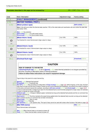 Configuration Mode (ConF)
S1A28692 03/2010 237
Parameters described in this page can be accessed by:
Code Name / Description Adjustment range Factory setting
FLt- [FAULT MANAGEMENT] (continued)
tHt- [MOTOR THERMAL PROT.]
tHt [Motor protect. type] [Self cooled] (ACL)
nO
ACL
FCL
Note: A trip will occur when the thermal state reaches 118% of the rated state and reactivation will occur when the state falls
back below 100%.
[No] (nO): No protection
[Self cooled] (ACL): For self-cooled motors
[Force-cool] (FCL): For force-cooled motors
ttd [Motor therm. level] 0 to 118% 100%
(1)
Trip threshold for motor thermal alarm (logic output or relay).
ttd2 [Motor2 therm. level] 0 to 118% 100%
Trip threshold for motor 2 thermal alarm (logic output or relay).
ttd3 [Motor3 therm. level] 0 to 118% 100%
Trip threshold for motor 3 thermal alarm (logic output or relay).
OLL [Overload fault mgt] [Freewheel] (YES)
CAUTION
RISK OF DAMAGE TO THE MOTOR
If [Overload fault mgt] (OLL) is set to [Ignore] (nO), motor thermal protection is no longuer provided by
the drive. Provide an alternative means of thermal protection.
Failure to follow these instructions can result in equipment damage.
nO
YES
Stt
LFF
rLS
rMP
FSt
dCI
Type of stop in the event of a motor thermal trip.
[Ignore] (nO): Detected fault ignored
[Freewheel] (YES): Freewheel stop
[Per STT] (Stt): Stop according to configuration of [Type of stop] (Stt) page 158, without tripping. In this case, the fault
relay does not open and the drive is ready to restart as soon as the detected fault disappears, according to the restart conditions
of the active command channel (for example, according to [2/3 wire control] (tCC) and [2 wire type] (tCt) page 112 if
control is via the terminals). Configuring an alarm for this detected fault is recommended (assigned to a logic output, for example)
in order to indicate the cause of the stop.
[fallback spd] (LFF): Change to fallback speed, maintained as long as the detected fault persists and the run command has
not been removed (2)
[Spd maint.] (rLS): The drive maintains the speed being applied when the detected fault occurred, as long as the detected
fault is present and the run command has not been removed (2)
[Ramp stop] (rMP): Stop on ramp
[Fast stop] (FSt): Fast stop
[DC injection] (dCI): DC injection stop. This type of stop cannot be used with certain other functions. See table on page 150
MtM [Mot THR memo] [No] (nO)
nO
YES
Motor thermal state memorization.
[No] (nO): Motor thermal state is not stored at power off
[Yes] (YES): Motor thermal state is stored at power off
DRI- > CONF > FULL > FLT- > THT-
 