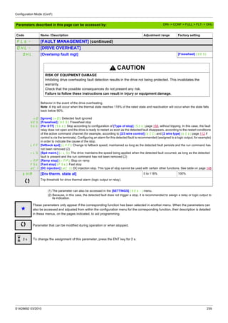 Configuration Mode (ConF)
S1A28692 03/2010 239
Parameters described in this page can be accessed by:
(1) The parameter can also be accessed in the [SETTINGS] (SEt-) menu.
(2) Because, in this case, the detected fault does not trigger a stop, it is recommended to assign a relay or logic output to
its indication.
FLt- [FAULT MANAGEMENT] (continued)
OHL- [DRIVE OVERHEAT]
OHL [Overtemp fault mgt] [Freewheel] (YES)
CAUTION
RISK OF EQUIPMENT DAMAGE
Inhibiting drive overheating fault detection results in the drive not being protected. This invalidates the
warranty.
Check that the possible consequences do not present any risk.
Failure to follow these instructions can result in injury or equipment damage.
nO
YES
Stt
LFF
rLS
rMP
FSt
dCI
Behavior in the event of the drive overheating.
Note: A trip will occur when the thermal state reaches 118% of the rated state and reactivation will occur when the state falls
back below 90%.
[Ignore] (nO): Detected fault ignored
[Freewheel] (YES): Freewheel stop
[Per STT] (Stt): Stop according to configuration of [Type of stop] (Stt) page 158, without tripping. In this case, the fault
relay does not open and the drive is ready to restart as soon as the detected fault disappears, according to the restart conditions
of the active command channel (for example, according to [2/3 wire control] (tCC) and [2 wire type] (tCt) page 112 if
control is via the terminals). Configuring an alarm for this detected fault is recommended (assigned to a logic output, for example)
in order to indicate the cause of the stop.
[fallback spd] (LFF): Change to fallback speed, maintained as long as the detected fault persists and the run command has
not been removed (2)
[Spd maint.] (rLS): The drive maintains the speed being applied when the detected fault occurred, as long as the detected
fault is present and the run command has not been removed (2)
[Ramp stop] (rMP): Stop on ramp
[Fast stop] (FSt): Fast stop
[DC injection] (dCI): DC injection stop. This type of stop cannot be used with certain other functions. See table on page 148
tHA [Drv therm. state al] 0 to 118% 100%
Trip threshold for drive thermal alarm (logic output or relay).
Code Name / Description Adjustment range Factory setting
g
These parameters only appear if the corresponding function has been selected in another menu. When the parameters can
also be accessed and adjusted from within the configuration menu for the corresponding function, their description is detailed
in these menus, on the pages indicated, to aid programming.
Parameter that can be modified during operation or when stopped.
To change the assignment of this parameter, press the ENT key for 2 s.2 s
DRI- > CONF > FULL > FLT- > OHL-
 