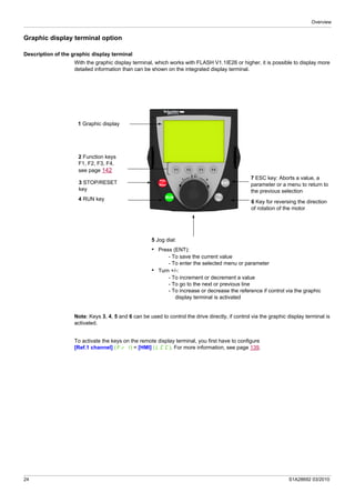 Overview
24 S1A28692 03/2010
Graphic display terminal option
Description of the graphic display terminal
With the graphic display terminal, which works with FLASH V1.1IE26 or higher, it is possible to display more
detailed information than can be shown on the integrated display terminal.
Note: Keys 3, 4, 5 and 6 can be used to control the drive directly, if control via the graphic display terminal is
activated.
To activate the keys on the remote display terminal, you first have to configure
[Ref.1 channel] (Fr1) = [HMI] (LCC). For more information, see page 139.
1 Graphic display
2 Function keys
F1, F2, F3, F4,
see page 142
3 STOP/RESET
key
4 RUN key
5 Jog dial:
• Press (ENT):
- To save the current value
- To enter the selected menu or parameter
• Turn +/-:
- To increment or decrement a value
- To go to the next or previous line
- To increase or decrease the reference if control via the graphic
display terminal is activated
7 ESC key: Aborts a value, a
parameter or a menu to return to
the previous selection
6 Key for reversing the direction
of rotation of the motor
 