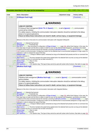 Configuration Mode (ConF)
244 S1A28692 03/2010
Parameters described in this page can be accessed by:
COL [CANopen fault mgt] [Freewheel] (YES)
WARNING
LOSS OF CONTROL
If CANopen® fault management [Unld. Thr. 0. Speed.] (COL) is set to [Ignore] (nO), communication
control will be inhibited.
For safety reasons, inhibiting the communication interruption detection should be restricted to the debug
phase or to special applications.
Failure to follow these instructions can result in death, serious injury, or equipment damage.
nO
YES
Stt
LFF
rLS
rMP
FSt
dCI
Behavior of the drive in the event of a communication interruption with integrated CANopen®.
[Ignore] (nO): Detected fault ignored
[Freewheel] (YES): Freewheel stop
[Per STT] (Stt): Stop according to configuration of [Type of stop] (Stt) page 158, without fault tripping. In this case, the
fault relay does not open and the drive is ready to restart as soon as the detected fault disappears, according to the restart
conditions of the active command channel (for example, according to [2/3 wire control] (tCC) and [2 wire type] (tCt) page
112 if control is via the terminals). Configuring an alarm for this detected fault is recommended (assigned to a logic output, for
example) in order to indicate the cause of the stop.
[fallback spd] (LFF): Change to fallback speed, maintained as long as the detected fault persists and the run command has
not been removed (1)
[Spd maint.] (rLS): The drive maintains the speed being applied when the detected fault occurred, as long as the detected
fault is present and the run command has not been removed (1)
[Ramp stop] (rMP): Stop on ramp
[Fast stop] (FSt): Fast stop
[DC injection] (dCI): DC injection stop. This type of stop cannot be used with certain other functions. See table on page 150.
SLL [Modbus fault mgt] [Freewheel] (YES)
WARNING
LOSS OF CONTROL
If Modbus fault management [Modbus fault mgt] (SLL) is set to [Ignore] (nO), communication control
will be inhibited.
For safety reasons, inhibiting the communication interruption detection should be restricted to the debug
phase or to special applications.
Failure to follow these instructions can result in death, serious injury, or equipment damage.
nO
YES
Stt
LFF
rLS
rMP
FSt
dCI
Behavior of the drive in the event of a communication interruption with integrated Modbus.
[Ignore] (nO): Detected fault ignored
[Freewheel] (YES): Freewheel stop
[Per STT] (Stt): Stop according to configuration of [Type of stop] (Stt) page 158, without fault tripping. In this case, the
fault relay does not open and the drive is ready to restart as soon as the detected fault disappears, according to the restart
conditions of the active command channel (for example, according to [2/3 wire control] (tCC) and [2 wire type] (tCt) page
112 if control is via the terminals). Configuring an alarm for this detected fault is recommended (assigned to a logic output, for
example) in order to indicate the cause of the stop.
[fallback spd] (LFF): Change to fallback speed, maintained as long as the detected fault persists and the run command has
not been removed (1)
[Spd maint.] (rLS): The drive maintains the speed being applied when the detected fault occurred, as long as the detected
fault is present and the run command has not been removed (1)
[Ramp stop] (rMP): Stop on ramp
[Fast stop] (FSt): Fast stop
[DC injection] (dCI): DC injection stop. This type of stop cannot be used with certain other functions. See table on page 150.
Code Name / Description Adjustment range Factory setting
DRI- > CONF > FULL > FLT- > CLL-
 