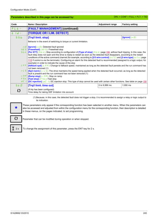 Configuration Mode (ConF)
S1A28692 03/2010 245
Parameters described in this page can be accessed by:
(1) Because, in this case, the detected fault does not trigger a stop, it is recommended to assign a relay or logic output to
its indication.
FLt- [FAULT MANAGEMENT] (continued)
tId- [TORQUE OR I LIM. DETECT]
SSb [Trq/I limit. stop] [Ignore] (nO)
nO
YES
Stt
LFF
rLS
rMP
FSt
dCI
Behavior in the event of switching to torque or current limitation.
[Ignore] (nO): Detected fault ignored
[Freewheel] (YES): Freewheel stop
[Per STT] (Stt): Stop according to configuration of [Type of stop] (Stt) page 158, without fault tripping. In this case, the
fault relay does not open and the drive is ready to restart as soon as the detected fault disappears, according to the restart
conditions of the active command channel (for example, according to [2/3 wire control] (tCC) and [2 wire type] (tCt) page
112 if control is via the terminals). Configuring an alarm for this detected fault is recommended (assigned to a logic output, for
example) in order to indicate the cause of the stop
[fallback spd] (LFF): Change to fallback speed, maintained as long as the detected fault persists and the run command has
not been removed (1)
[Spd maint.] (rLS): The drive maintains the speed being applied when the detected fault occurred, as long as the detected
fault is present and the run command has not been removed (1)
[Ramp stop] (rMP): Stop on ramp
[Fast stop] (FSt): Fast stop
[DC injection] (dCI): DC injection stop. This type of stop cannot be used with certain other functions. See table on page 150
StO [Trq/I limit. time out] 0 to 9,999 ms 1,000 ms
(If trip has been configured)
Time delay for taking SSF limitation into account.
Code Name / Description Adjustment range Factory setting
g
These parameters only appear if the corresponding function has been selected in another menu. When the parameters can
also be accessed and adjusted from within the configuration menu for the corresponding function, their description is detailed
in these menus, on the pages indicated, to aid programming.
Parameter that can be modified during operation or when stopped.
To change the assignment of this parameter, press the ENT key for 2 s.2 s
DRI- > CONF > FULL > FLT- > TID-
 