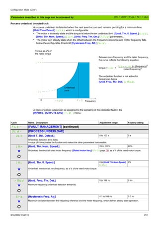 Configuration Mode (ConF)
S1A28692 03/2010 251
Parameters described in this page can be accessed by:
Process underload detected fault
A process underload is detected when the next event occurs and remains pending for a minimum time
[Unld Time Detect.] (ULt), which is configurable:
• The motor is in steady state and the torque is below the set underload limit ([Unld. Thr. 0. Speed.] (LUL),
[Unld. Thr. Nom. Speed.] (LUn), [Unld. Freq. Thr. Det.] (rMUd) parameters).
• The motor is in steady state when the offset between the frequency reference and motor frequency falls
below the configurable threshold [Hysteresis Freq. Att.] (Srb).
Between zero frequency and the rated frequency,
the curve reflects the following equation:
torque = LUL +
The underload function is not active for
frequencies below
[Unld. Freq. Thr. Det.] (rMUd).
A relay or a logic output can be assigned to the signaling of this detected fault in the
[INPUTS / OUTPUTS CFG] (I_O-) menu.
0
LUL
LUn
rMUd FrS Frequency
Torque as a % of
the rated torque
Underload
zone
(LUn - LUL) x (frequency)2
(rated frequency)2
Code Name / Description Adjustment range Factory setting
FLt- [FAULT MANAGEMENT] (continued)
ULd- [PROCESS UNDERLOAD]
ULt [Unld T. Del. Detect.] 0 to 100 s 0 s
Underload detection time delay.
A value of 0 deactivates the function and makes the other parameters inaccessible.
LUn [Unld. Thr. Nom. Speed.] 20 to 100% 60%
g Underload threshold at rated motor frequency ([Rated motor freq.] (FrS) page 74), as a % of the rated motor torque.
LUL [Unld. Thr. 0. Speed.] 0 to [Unld.Thr.Nom.Speed]
(LUn)
0%
g Underload threshold at zero frequency, as a % of the rated motor torque.
rMUd [Unld. Freq. Thr. Det.] 0 to 599 Hz 0 Hz
g Minimum frequency underload detection threshold.
Srb [Hysteresis Freq. Att.] 0.3 to 599 Hz 0.3 Hz
g Maximum deviation between the frequency reference and the motor frequency, which defines steady state operation.
DRI- > CONF > FULL > FLT- > ULD-
 