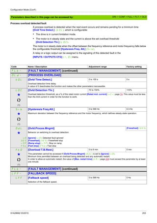 Configuration Mode (ConF)
S1A28692 03/2010 253
Parameters described in this page can be accessed by:
Process overload detected fault
A process overload is detected when the next event occurs and remains pending for a minimum time
[Ovld Time Detect.] (tOL), which is configurable:
• The drive is in current limitation mode.
• The motor is in steady state and the current is above the set overload threshold
[Ovld Detection Thr.] (LOC).
The motor is in steady state when the offset between the frequency reference and motor frequency falls below
the configurable threshold [Hysteresis Freq. Att.] (Srb).
A relay or a logic output can be assigned to the signaling of this detected fault in the
[INPUTS / OUTPUTS CFG] (I_O-) menu.
Code Name / Description Adjustment range Factory setting
FLt- [FAULT MANAGEMENT] (continued)
OLd- [PROCESS OVERLOAD]
tOL [Ovld Time Detect.] 0 to 100 s 0 s
Overload detection time delay.
A value of 0 deactivates the function and makes the other parameters inaccessible.
LOC [Ovld Detection Thr.] 70 to 150% 110%
g
(1)
Overload detection threshold, as a % of the rated motor current [Rated mot. current] (nCr) page 74. This value must be less
than the limit current in order for the function to work.
Srb [Hysteresis Freq.Att.] 0 to 599 Hz 0.3 Hz
g
(1)
Maximum deviation between the frequency reference and the motor frequency, which defines steady state operation.
OdL [Ovld.Proces.Mngmt] [Freewheel] (YES)
g Behavior on switching to overload detection.
nO
YES
rMP
FSt
[Ignore] (nO): Detected fault ignored
[Freewheel] (YES): Freewheel stop
[Ramp stop] (rMP): Stop on ramp
[Fast stop] (FSt): Fast stop
FtO [Overload T.B.Rest.] 0 to 6 min 0 min
g
(1)
This parameter cannot be accessed if [Ovld.Proces.Mngmt] (OdL) is set to [Ignore] (nO).
Minimum time permitted between an overload being detected and any automatic restart.
In order to allow an automatic restart, the value of [Max. restart time] (tAr) page 234 must exceed this parameter by at least
one minute.
FLt- [FAULT MANAGEMENT] (continued)
LFF- [FALLBACK SPEED]
LFF [Fallback speed] 0 to 599 Hz 0 Hz
Selection of the fallback speed.
DRI- > CONF > FULL > FLT- > OLD-
 