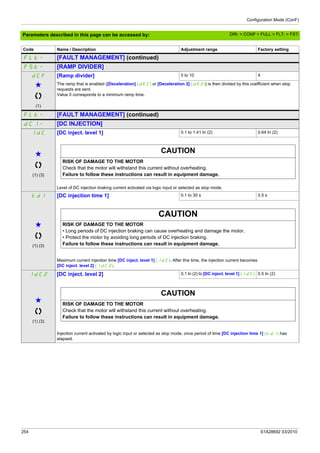 Configuration Mode (ConF)
254 S1A28692 03/2010
Parameters described in this page can be accessed by:
FLt- [FAULT MANAGEMENT] (continued)
FSt- [RAMP DIVIDER]
dCF [Ramp divider] 0 to 10 4
g
(1)
The ramp that is enabled ([Deceleration] (dEC) or [Deceleration 2] (dE2)) is then divided by this coefficient when stop
requests are sent.
Value 0 corresponds to a minimum ramp time.
FLt- [FAULT MANAGEMENT] (continued)
dCI- [DC INJECTION]
IdC [DC inject. level 1] 0.1 to 1.41 In (2) 0.64 In (2)
g
(1) (3)
CAUTION
RISK OF DAMAGE TO THE MOTOR
Check that the motor will withstand this current without overheating.
Failure to follow these instructions can result in equipment damage.
Level of DC injection braking current activated via logic input or selected as stop mode.
tdI [DC injection time 1] 0.1 to 30 s 0.5 s
g
(1) (3)
CAUTION
RISK OF DAMAGE TO THE MOTOR
• Long periods of DC injection braking can cause overheating and damage the motor.
• Protect the motor by avoiding long periods of DC injection braking.
Failure to follow these instructions can result in equipment damage.
Maximum current injection time [DC inject. level 1] (IdC). After this time, the injection current becomes
[DC inject. level 2] (IdC2).
IdC2 [DC inject. level 2] 0.1 In (2) to [DC inject. level 1] (IdC) 0.5 In (2)
g
(1) (3)
CAUTION
RISK OF DAMAGE TO THE MOTOR
Check that the motor will withstand this current without overheating.
Failure to follow these instructions can result in equipment damage.
Injection current activated by logic input or selected as stop mode, once period of time [DC injection time 1] (tdI) has
elapsed.
Code Name / Description Adjustment range Factory setting
DRI- > CONF > FULL > FLT- > FST-
 