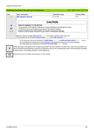 Configuration Mode (ConF)
S1A28692 03/2010 255
Parameters described in this page can be accessed by:
(1) The parameter can also be accessed in the[SETTINGS] (SEt-) and [APPLICATION FUNCT.] (FUn-) menus.
(2) In corresponds to the rated drive current indicated in the Installation manual and on the drive nameplate.
(3) These settings are independent of the [AUTO DC INJECTION] (AdC-) function.
tdC [DC injection time 2] 0.1 to 30 s 0.5 s
g
(1) (3)
CAUTION
RISK OF DAMAGE TO THE MOTOR
• Long periods of DC injection braking can cause overheating and damage the motor.
• Protect the motor by avoiding long periods of DC injection braking.
Failure to follow these instructions can result in equipment damage.
Maximum injection time [DC inject. level 2] (IdC2) for injection, selected as stop mode only.
This parameter can be accessed if [Type of stop] (Stt) is set to [DC injection] (dCI).
Code Name / Description Adjustment range Factory setting
g
These parameters only appear if the corresponding function has been selected in another menu. When the parameters can
also be accessed and adjusted from within the configuration menu for the corresponding function, their description is detailed
in these menus, on the pages indicated, to aid programming.
Parameter that can be modified during operation or when stopped.
DRI- > CONF > FULL > FLT- > DCI-
 