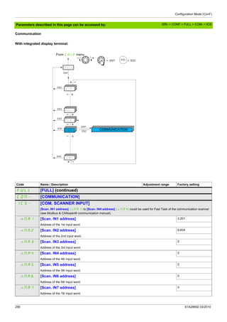 Configuration Mode (ConF)
256 S1A28692 03/2010
Parameters described in this page can be accessed by:
Communication
With integrated display terminal:
SIM-ESC
ESC
ENT
COM-
LAC
FLt-
FUn-
ESC
ESC
ESC
ENT
ESC
= ENT ESC = ESC
FULL
COMMUNICATION
From COnF menu
Code Name / Description Adjustment range Factory setting
FULL [FULL] (continued)
COM- [COMMUNICATION]
ICS- [COM. SCANNER INPUT]
[Scan. IN1 address] (nMA1) to [Scan. IN4 address] (nMA4) could be used for Fast Task of the communication scanner
(see Modbus & CANopen® communication manual).
nMA1 [Scan. IN1 address] 3,201
Address of the 1st input word.
nMA2 [Scan. IN2 address] 8,604
Address of the 2nd input word.
nMA3 [Scan. IN3 address] 0
Address of the 3rd input word.
nMA4 [Scan. IN4 address] 0
Address of the 4th input word.
nMA5 [Scan. IN5 address] 0
Address of the 5th input word.
nMA6 [Scan. IN6 address] 0
Address of the 6th input word.
nMA7 [Scan. IN7 address] 0
Address of the 7th input word.
DRI- > CONF > FULL > COM- > ICS-
 