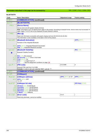 Configuration Mode (ConF)
258 S1A28692 03/2010
Parameters described in this page can be accessed by:
BLUETOOTH
Code Name / Description Adjustment range Factory setting
COM- [COMMUNICATION] (continued)
btH- [BLUETOOTH]
pAn [Device Name]
Device name set with graphic display terminal.
Note: The length is up to 16 alphanumeric digits on the product. According to bluetooth driver, device name must not exceed 14
digits. Digits n°14 & 15 will not be displayed through bluetooth network.
MAC [Mac @]
Read only information accessible with graphic display terminal (XX-XX-XX-XX-XX-XX).
This information is also available on the label in front of the product.
btUA [Bluetooth Activation] [OFF] (OFF)
OFF
On
Activation of the integrated Bluetooth.
[OFF] (OFF): Integrated Bluetooth deactivated
[ON] (On): Integrated Bluetooth activated
btUC [Bluetooth Visibility] [No] (nO)
g Bluetooth Visibility Condition.
nO
FLt
YES
LI1
...
[No] (nO): Not assigned
[No drive flt] (Flt): Drive in fault state
[Yes] (YES): Yes
[LI1] (LI1): Logical input LI1
[...] (...): See the assignment conditions on page 138
btPI [PIN code] 0 to 9,999 0
Bluetooth PIN code from 0 to 9,999.
Example: In order to set a pin code like "0001", just set "1".
COM- [COMMUNICATION] (continued)
CnO- [CANopen]
AdCO [CANopen address] [OFF] (OFF) to 127 [OFF] (OFF)
OFF
-
[OFF] (OFF): OFF
1 to 127
bdCO [CANopen bit rate] [250 kbps] (250)
50
125
250
500
IM
[50 kbps] (50): 50,000 Bauds
[125 kbps] (125): 125,000 Bauds
[250 kbps] (250): 250,000 Bauds
[500 kbps] (500): 500,000 Bauds
[1 Mbps] (1M): 1 MBauds
ErCO [Error code] 0 to 5 -
Read-only parameter, cannot be modified.
DRI- > CONF > FULL > COM- > BTH-
 