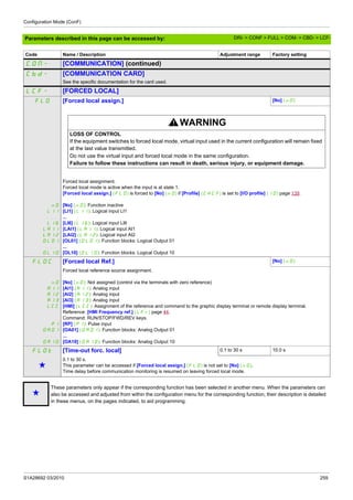 Configuration Mode (ConF)
S1A28692 03/2010 259
Parameters described in this page can be accessed by:
COM- [COMMUNICATION] (continued)
Cbd- [COMMUNICATION CARD]
See the specific documentation for the card used.
LCF- [FORCED LOCAL]
FLO [Forced local assign.] [No] (nO)
WARNING
LOSS OF CONTROL
If the equipment switches to forced local mode, virtual input used in the current configuration will remain fixed
at the last value transmitted.
Do not use the virtual input and forced local mode in the same configuration.
Failure to follow these instructions can result in death, serious injury, or equipment damage.
nO
LI1
...
LI6
LAI1
LAI2
OL01
...
OL10
Forced local assignment.
Forced local mode is active when the input is at state 1.
[Forced local assign.] (FLO) is forced to [No] (nO) if [Profile] (CHCF) is set to [I/O profile] (IO) page 139.
[No] (nO): Function inactive
[LI1] (LI1): Logical input LI1
...
[LI6] (LI6): Logical input LI6
[LAI1] (LAI1): Logical input AI1
[LAI2] (LAI2): Logical input AI2
[OL01] (OL01): Function blocks: Logical Output 01
...
[OL10] (OL10): Function blocks: Logical Output 10
FLOC [Forced local Ref.] [No] (nO)
nO
AI1
AI2
AI3
LCC
PI
OA01
...
OA10
Forced local reference source assignment.
[No] (nO): Not assigned (control via the terminals with zero reference)
[AI1] (AI1): Analog input
[AI2] (AI2): Analog input
[AI3] (AI3): Analog input
[HMI] (LCC): Assignment of the reference and command to the graphic display terminal or remote display terminal.
Reference: [HMI Frequency ref.] (LFr) page 44.
Command: RUN/STOP/FWD/REV keys.
[RP] (PI): Pulse input
[OA01] (OA01): Function blocks: Analog Output 01
...
[OA10] (OA10): Function blocks: Analog Output 10
FLOt [Time-out forc. local] 0.1 to 30 s 10.0 s
g
0.1 to 30 s.
This parameter can be accessed if [Forced local assign.] (FLO) is not set to [No] (nO).
Time delay before communication monitoring is resumed on leaving forced local mode.
g
These parameters only appear if the corresponding function has been selected in another menu. When the parameters can
also be accessed and adjusted from within the configuration menu for the corresponding function, their description is detailed
in these menus, on the pages indicated, to aid programming.
Code Name / Description Adjustment range Factory setting
DRI- > CONF > FULL > COM- > CBD- > LCF-
 