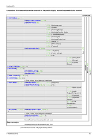Interface (ItF)
S1A28692 03/2010 263
Comparison of the menus that can be accessed on the graphic display terminal/integrated display terminal
(1) Can be accessed only with graphic display terminal.
Access level
[1 DRIVE MENU] (drI-)
StandardStd
AdvancedAdU
ExpertEPr
[1.1 SPEED REFERENCE] (rEF-)
BasicbAS
[1.2 MONITORING] (MOn-)
MMO- (Monitoring motor)
IOM- (I/O MAP)
SAF- (Monitoring Safety)
MFb- (Monitoring Function Blocks)
CMM- (Communication Map)
MPI- (Monitoring PI)
PEt- (Monitoring Power time)
ALr- (Alarms) (1)
SSt- (Other state) (1)
COd- (Password)
[1.3 CONFIGURATION] (COnF)
MYMn- (My Menu)
FCS- (Factory Settings)
FULL (Full)
SIM- (Simply Start)
SEt- (Settings)
FbM- (Function
Blocks)
[2 IDENTIFICATION] (OId-) (1)
[3 INTERFACE] (ItF-) (1)
[3.1 ACCESS LEVEL] (LAC)
[3.2 LANGUAGE] (LnG)
[4 OPEN / SAVE AS] (trA-) (1)
[5 PASSWORD] (COd-) (1)
A single function can be assigned to each input.
[1 DRIVE MENU] (drI-) [1.2 MONITORING] (MOn-) dGt- (Diagnostics)
[1.3 CONFIGURATION] (COnF) FULL (Full)
drC- (Motor Control)
I_O- (Inputs /
Outputs Configuration)
CtL- (Command)
FUn- (Application
function)
FLt- (Fault
Management)
COM-
(Communication)
[3 INTERFACE] (ItF-)
(1)
[3.3 MONITORING CONFIG.] (MCF-)
A single function can be assigned to each input.
[3.4 DISPLAY CONFIG.] (dCF-) (1)
Several functions can be assigned to each input.
Expert parameters
Several functions can be assigned to each input.
 