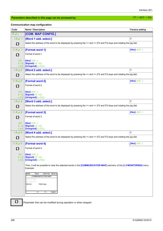 Interface (ItF)
268 S1A28692 03/2010
Parameters described in this page can be accessed by:
Communication map configuration
Code Name / Description Factory setting
AdL- [COM. MAP CONFIG.]
IAd1 [Word 1 add. select.] 0
Select the address of the word to be displayed by pressing the << and >> (F2 and F3) keys and rotating the jog dial.
FAd1 [Format word 1] [Hex] (HE )
Format of word 1.
HE
SIG
nSG
[Hex] (HE )
[Signed] (SIG)
[Unsigned] (nSG)
IAd2 [Word 2 add. select.] 0
Select the address of the word to be displayed by pressing the << and >> (F2 and F3) keys and rotating the jog dial.
FAd2 [Format word 2] [Hex] (HE )
Format of word 2.
HE
SIG
nSG
[Hex] (HE )
[Signed] (SIG)
[Unsigned] (nSG)
IAd3 [Word 3 add. select.] 0
Select the address of the word to be displayed by pressing the << and >> (F2 and F3) keys and rotating the jog dial.
FAd3 [Format word 3] [Hex] (HE )
Format of word 3.
HE
SIG
nSG
[Hex] (HE )
[Signed] (SIG)
[Unsigned] (nSG)
IAd4 [Word 4 add. select.] 0
Select the address of the word to be displayed by pressing the << and >> (F2 and F3) keys and rotating the jog dial.
FAd4 [Format word 4] [Hex] (HE )
Format of word 4.
HE
SIG
nSG
[Hex] (HE )
[Signed] (SIG)
[Unsigned] (nSG)
Then, it will be possible to view the selected words in the [COMMUNICATION MAP] submenu of the [1.2 MONITORING] menu.
Example:
Parameter that can be modified during operation or when stopped.
RUN Term +35.0 Hz 80.0 A
COMMUNICATION MAP
- - - - - - - -- -
- - - - -- - - - -
W3141: F230 Hex
<< >> Quick
ITF- > MCF- > ADL-
 