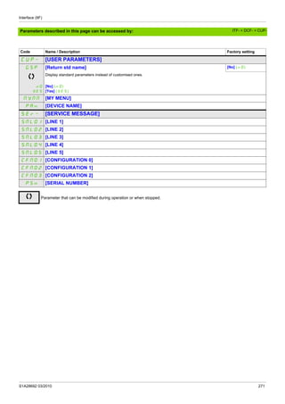 Interface (ItF)
S1A28692 03/2010 271
Parameters described in this page can be accessed by:
Code Name / Description Factory setting
CUP- [USER PARAMETERS]
GSP [Return std name] [No] (nO)
Display standard parameters instead of customised ones.
nO
YES
[No] (nO)
[Yes] (YES)
MYMN [MY MENU]
PAn [DEVICE NAME]
SEr- [SERVICE MESSAGE]
SML01 [LINE 1]
SML02 [LINE 2]
SML03 [LINE 3]
SML04 [LINE 4]
SML05 [LINE 5]
CFN01 [CONFIGURATION 0]
CFN02 [CONFIGURATION 1]
CFN03 [CONFIGURATION 2]
PSn [SERIAL NUMBER]
Parameter that can be modified during operation or when stopped.
ITF- > DCF- > CUP-
 