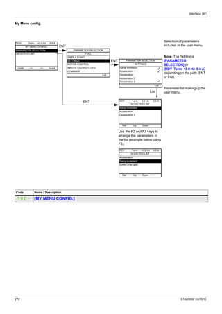 Interface (ItF)
272 S1A28692 03/2010
My Menu config.
Selection of parameters
included in the user menu.
Note: The 1st line is
[PARAMETER
SELECTION] or
[RDY Term +0.0 Hz 0.0 A]
depending on the path (ENT
or List).
Parameter list making up the
user menu.
Use the F2 and F3 keys to
arrange the parameters in
the list (example below using
F3).
RDY Term +0.0 Hz 0.0 A
MY MENU CONFIG.
PARAMETER SELECTION
SELECTED LIST
Code << >> Quick
ENT
ENT
ENT
PARAMETER SELECTION
FULL
SIMPLY START
SETTINGS
MOTOR CONTROL
INPUTS / OUTPUTS CFG
COMMAND
List
PARAMETER SELECTION
SETTINGS
Ramp increment
Acceleration
Deceleration
Acceleration 2
Deceleration 2
List
List
RDY Term 0.0 Hz 0.0 A
SELECTED LIST
Ramp increment
Acceleration
Deceleration 2
Del Up Down
RDY Term +0.0 Hz 0.0 A
SELECTED LIST
Acceleration
Ramp increment
Speed prop. gain
Del Up Down
Code Name / Description
MYC- [MY MENU CONFIG.]
 