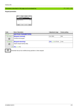 Interface (ItF)
S1A28692 03/2010 275
Parameters described in this page can be accessed by:
Keypad parameters
RDY Term 0.0 Hz 0.0 A
KEYPAD PARAMETERS
Keypad contrast : 50%
Keypad stand-by : 5 min
Code << >> Quick
Code Name / Description Adjustment range Factory setting
CnL- [KEYPAD PARAMETERS]
CrSt [Keypad contrast] 0 to 100% 50%
Contrast of the keypad.
CSbY [Keypad stand-by] [No] (nO) to 10 min 5 min
Graphic keypad standby delay.
nO [No] (nO): No
Parameter that can be modified during operation or when stopped.
ITF- > DCF- > CNL-
 