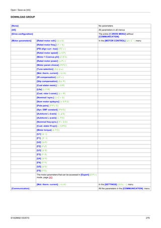 Open / Save as (trA)
S1A28692 03/2010 279
DOWNLOAD GROUP
[None]: No parameters
[All]: All parameters in all menus
[Drive configuration]: The entire [1 DRIVE MENU] without
[COMMUNICATION]
[Motor parameters]: [Rated motor volt.] (UnS) In the [MOTOR CONTROL] (drC-) menu
[Rated motor freq.] (FrS)
[PSI align curr. max] (NCr)
[Rated motor speed] (nSP)
[Motor 1 Cosinus phi] (COS)
[Rated motor power] (nPr)
[Motor param choice] (MPC)
[Tune selection] (StUn)
[Mot. therm. current] (ItH)
[IR compensation] (UFr)
[Slip compensation] (SLP)
[Cust stator resist.] (rSA)
[Lfw] (LFA)
[Cust. rotor t const.] (trA)
[Nominal I sync.] (nCrS)
[Nom motor spdsync] (nSPS)
[Pole pairs] (PPnS)
[Syn. EMF constant] (PHS)
[Autotune L d-axis] (LdS)
[Autotune L q-axis] (LqS)
[Nominal freq sync.] (FrSS)
[Cust. stator R syn] (rSAS)
[Motor torque] (tqS)
[U1] (U1)
[F1] (F1)
[U2] (U2)
[F2] (F2)
[U3] (U3)
[F3] (F3)
[U4] (U4)
[F4] (F4)
[U5] (U5)
[F5] (F5)
The motor parameters that can be accessed in [Expert] (EPr)
mode, page 243.
[Mot. therm. current] (ItH) In the [SETTINGS] (SEt-) menu
[Communication] : All the parameters in the [COMMUNICATION] menu
 