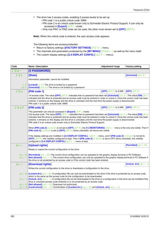 Password (COd)
282 S1A28692 03/2010
• The drive has 2 access codes, enabling 2 access levels to be set up:
- PIN code 1 is a public unlock code: 6969.
- PIN code 2 is an unlock code known only to Schneider Electric Product Support. It can only be
accessed in [Expert] (EPr) mode.
- Only one PIN1 or PIN2 code can be used, the other must remain set to [OFF] (OFF).
Note: When the unlock code is entered, the user access code appears.
The following items are access-protected:
• Return to factory settings ([FACTORY SETTINGS] (FCS-) menu.
• The channels and parameters protected by the [MY MENU] (MYMn-) as well as the menu itself.
• The custom display settings ([3.4 DISPLAY CONFIG.] (dCF-) menu).
Code Name / Description Adjustment range Factory setting
COd- [5 PASSWORD]
CSt [State] [Unlocked] (ULC)
LC
ULC
Information parameter, cannot be modified.
[Locked] (LC): The drive is locked by a password
[Unlocked] (ULC): The drive is not locked by a password
COd [PIN code 1] [OFF] (OFF) to 9,999 [OFF] (OFF)
1st access code. The value [OFF] (OFF) indicates that no password has been set [Unlocked] (ULC). The value [ON] (On)
indicates that the drive is protected and an access code must be entered in order to unlock it. Once the correct code has been
entered, it remains on the display and the drive is unlocked until the next time the power supply is disconnected.
PIN code 1 is a public unlock code: 6969.
COd2 [PIN code 2] [OFF] (OFF) to 9,999 [OFF] (OFF)
This parameter can only be accessed in [Expert] (EPr) mode.
2nd access code. The value [OFF] (OFF) indicates that no password has been set [Unlocked] (ULC). The value [ON] (On)
indicates that the drive is protected and an access code must be entered in order to unlock it. Once the correct code has been
entered, it remains on the display and the drive is unlocked until the next time the power supply is disconnected.
PIN code 2 is an unlock code known only to Schneider Electric Product Support.
When [PIN code 2] (COd2) is not set to [OFF] (OFF), the [1.2 MONITORING] (MOn-) menu is the only one visible. Then if
[PIN code 2] (COd2) is set to [OFF] (OFF) (drive unlocked), all menus are visible.
If the display settings are modified in [3.4 DISPLAY CONFIG.] (dCF-) menu, and if [PIN code 2] (COd2) is not set to
[OFF] (OFF), the visibility configured is kept. Then if [PIN code 2] (COd2) is set to OFF (drive unlocked), the visibility
configured in [3.4 DISPLAY CONFIG.] (dCF-) menu is kept.
ULr [Upload rights] [Permitted] (ULr0)
ULr0
ULr1
Reads or copies the current configuration to the drive.
[Permitted] (ULr0): The current drive configuration can be uploaded to the graphic display terminal or PC Software.
[Not allowed] (ULr1): The current drive configuration can only be uploaded to the graphic display terminal or PC Sofware if
the drive is not protected by an access code or if the correct code has been entered.
dLr [Download rights] [Unlock. drv] (dLr1)
dLr0
dLr1
dLr2
dLr3
Writes the current configuration to the drive or downloads a configuration to the drive.
[Locked drv] (dLr0): A configuration file can only be downloaded to the drive if the drive is protected by an access code,
which is the same as the access code for the configuration to be downloaded.
[Unlock. drv] (dLr1): A configuration file can be downloaded to the drive or a configuration in the drive can be modified if the
drive is unlocked (access code entered) or is not protected by an access code.
[Not allowed] (dLr2): Download not authorized.
[Lock/unlock] (dLr3): Combination of [Locked drv.] (dLr0) and [Unlock. drv] (dLr1).
 