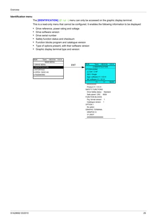 Overview
S1A28692 03/2010 29
Identification menu
The [IDENTIFICATION] (OId-) menu can only be accessed on the graphic display terminal.
This is a read-only menu that cannot be configured. It enables the following information to be displayed:
• Drive reference, power rating and voltage
• Drive software version
• Drive serial number
• Safety function status and checksum
• Function blocks program and catalogue version
• Type of options present, with their software version
• Graphic display terminal type and version
ENT
RUN Term +50.0 Hz 0.0 A
MAIN MENU
1 DRIVE MENU
2 IDENTIFICATION
3 INTERFACE
4 OPEN / SAVE AS
5 PASSWORD
RUN Term +50.0 Hz 0.0 A
2 IDENTIFICATION
ATV32HU22M2
2.2 kW / 3 HP
220 V Single
Appl. software V1.1 IE 01
MC software V1.1 IE 01
<< >> Quick
FFFFFFFFF
Product V1.1 IE 01
SAFETY FUNCTIONS
Drive Safety status Standard
Safe param. CRC 8529
FUNCTION BLOCKS
Prg. format version 1
Catalogue version 1
OPTION 1
No option
GRAPHIC TERMINAL
GRAPHIC S
V1.2IE07
00000000000000000
 