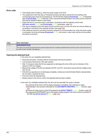 Diagnostics and Troubleshooting
290 S1A28692 03/2010
Error code
• If the display does not light up, check the power supply to the drive.
• The assignment of the Fast stop or Freewheel functions will help to prevent the drive starting if the
corresponding logic inputs are not powered up. The ATV32 then displays [Freewheel] (nSt) in freewheel
stop and [Fast stop] (FSt) in fast stop. This is normal since these functions are active at zero so that the
drive will be stopped if there is a wire break.
• Check that the run command input is activated in accordance with the selected control mode
([2/3 wire control] (tCC) and [2 wire type] (tCt) parameters, page 73).
• If an input is assigned to the limit switch function and this input is at zero, the drive can only be started up
by sending a command for the opposite direction (see page 209).
• If the reference channel or command channel is assigned to a communication bus, when the power supply
is connected, the drive will display [Freewheel] (nSt) and remain in stop mode until the communication
bus sends a command.
Clearing the detected fault
In the event of a non resettable detected fault:
• Disconnect all power, including external control power that may be present.
• Lock all power disconnects in the open position.
• Wait 15 minutes to allow the DC bus capacitors to discharge (the drive LEDs are not indicators of the
absence of DC bus voltage).
• Measure the voltage of the DC bus between the PA/+ and PC/– terminals to ensure that the voltage is less
than 42 Vdc.
• If the DC bus capacitors do not discharge completely, contact your local Schneider Electric representative.
Do not repair or operate the drive.
• Find and correct the detected fault.
• Restore power to the drive to confirm the detected fault has been rectified.
In the event of a resettable detected fault, the drive can be reset after the cause is cleared:
- By switching off the drive until the display disappears completely, then switching on again.
- Automatically in the scenarios described for the [AUTOMATIC RESTART] (Atr-) function, page
234.
- By means of a logic input or control bit assigned to the [FAULT RESET] (rSt-) function, page 232.
- By pressing the STOP/RESET key on the graphic display keypad if the active channel command is
the HMI (see [Cmd channel 1] (Cd1) page 140).
Code Name / Description
dGt- [DIAGNOSTICS]
This menu can only be accessed with the graphic display terminal. It displays detected faults and their cause in plain text and can
be used to carry out tests, see page 58.
 