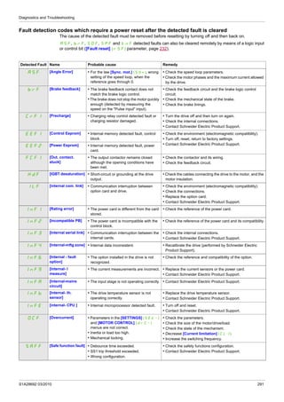 Diagnostics and Troubleshooting
S1A28692 03/2010 291
Fault detection codes which require a power reset after the detected fault is cleared
The cause of the detected fault must be removed before resetting by turning off and then back on.
ASF, brF, SOF, SPF and tnF detected faults can also be cleared remotely by means of a logic input
or control bit ([Fault reset] (rSF) parameter, page 232).
Detected Fault Name Probable cause Remedy
ASF [Angle Error] • For the law [Sync. mot.] (SYn), wrong
setting of the speed loop, when the
reference goes through 0.
• Check the speed loop parameters.
• Check the motor phases and the maximum current allowed
by the drive.
brF [Brake feedback] • The brake feedback contact does not
match the brake logic control.
• The brake does not stop the motor quickly
enough (detected by measuring the
speed on the "Pulse input" input).
• Check the feedback circuit and the brake logic control
circuit.
• Check the mechanical state of the brake.
• Check the brake linings.
CrF1 [Precharge] • Charging relay control detected fault or
charging resistor damaged.
• Turn the drive off and then turn on again.
• Check the internal connections.
• Contact Schneider Electric Product Support.
EEF1 [Control Eeprom] • Internal memory detected fault, control
block.
• Check the environment (electromagnetic compatibility).
• Turn off, reset, return to factory settings.
• Contact Schneider Electric Product Support.EEF2 [Power Eeprom] • Internal memory detected fault, power
card.
FCF1 [Out. contact.
stuck]
• The output contactor remains closed
although the opening conditions have
been met.
• Check the contactor and its wiring.
• Check the feedback circuit.
HdF [IGBT desaturation] • Short-circuit or grounding at the drive
output.
• Check the cables connecting the drive to the motor, and the
motor insulation.
ILF [internal com. link] • Communication interruption between
option card and drive.
• Check the environment (electromagnetic compatibility).
• Check the connections.
• Replace the option card.
• Contact Schneider Electric Product Support.
InF1 [Rating error] • The power card is different from the card
stored.
• Check the reference of the power card.
InF2 [Incompatible PB] • The power card is incompatible with the
control block.
• Check the reference of the power card and its compatibility.
InF3 [Internal serial link] • Communication interruption between the
internal cards.
• Check the internal connections.
• Contact Schneider Electric Product Support.
InF4 [Internal-mftg zone] • Internal data inconsistent. • Recalibrate the drive (performed by Schneider Electric
Product Support).
InF6 [Internal - fault
option]
• The option installed in the drive is not
recognized.
• Check the reference and compatibility of the option.
InF9 [Internal- I
measure]
• The current measurements are incorrect. • Replace the current sensors or the power card.
• Contact Schneider Electric Product Support.
InFA [Internal-mains
circuit]
• The input stage is not operating correctly. • Contact Schneider Electric Product Support.
InFb [Internal- th.
sensor]
• The drive temperature sensor is not
operating correctly.
• Replace the drive temperature sensor.
• Contact Schneider Electric Product Support.
InFE [internal- CPU ] • Internal microprocessor detected fault. • Turn off and reset.
• Contact Schneider Electric Product Support.
OCF [Overcurrent] • Parameters in the [SETTINGS] (SEt-)
and [MOTOR CONTROL] (drC-)
menus are not correct.
• Inertia or load too high.
• Mechanical locking.
• Check the parameters.
• Check the size of the motor/drive/load.
• Check the state of the mechanism.
• Decrease [Current limitation] (CLI).
• Increase the switching frequency.
SAFF [Safe function fault] • Debounce time exceeded.
• SS1 trip threshold exceeded.
• Wrong configuration.
• Check the safety functions configuration.
• Contact Schneider Electric Product Support.
 