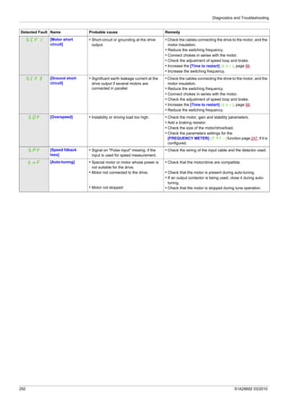 Diagnostics and Troubleshooting
292 S1A28692 03/2010
SCF1 [Motor short
circuit]
• Short-circuit or grounding at the drive
output.
• Check the cables connecting the drive to the motor, and the
motor insulation.
• Reduce the switching frequency.
• Connect chokes in series with the motor.
• Check the adjustment of speed loop and brake.
• Increase the [Time to restart] (ttr), page 88.
• Increase the switching frequency.
SCF3 [Ground short
circuit]
• Significant earth leakage current at the
drive output if several motors are
connected in parallel.
• Check the cables connecting the drive to the motor, and the
motor insulation.
• Reduce the switching frequency.
• Connect chokes in series with the motor.
• Check the adjustment of speed loop and brake.
• Increase the [Time to restart] (ttr), page 88.
• Reduce the switching frequency.
SOF [Overspeed] • Instability or driving load too high. • Check the motor, gain and stability parameters.
• Add a braking resistor.
• Check the size of the motor/drive/load.
• Check the parameters settings for the
[FREQUENCY METER] (FqF-) function page 247, if it is
configured.
SPF [Speed fdback
loss]
• Signal on "Pulse input" missing, if the
input is used for speed measurement.
• Check the wiring of the input cable and the detector used.
tnF [Auto-tuning] • Special motor or motor whose power is
not suitable for the drive.
• Motor not connected to the drive.
• Motor not stopped
• Check that the motor/drive are compatible.
• Check that the motor is present during auto-tuning.
• If an output contactor is being used, close it during auto-
tuning.
• Check that the motor is stopped during tune operation.
Detected Fault Name Probable cause Remedy
 