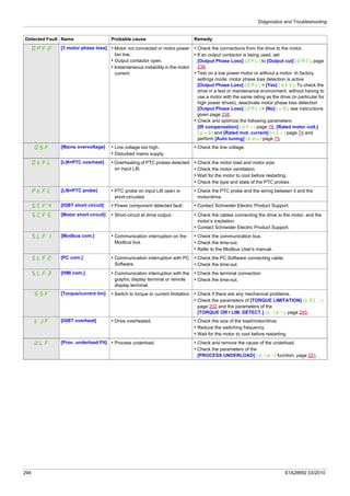 Diagnostics and Troubleshooting
294 S1A28692 03/2010
OPF2 [3 motor phase loss] • Motor not connected or motor power
too low.
• Output contactor open.
• Instantaneous instability in the motor
current.
• Check the connections from the drive to the motor.
• If an output contactor is being used, set
[Output Phase Loss] (OPL) to [Output cut] (OAC), page
238.
• Test on a low power motor or without a motor: In factory
settings mode, motor phase loss detection is active
[Output Phase Loss] (OPL) = [Yes] (YES). To check the
drive in a test or maintenance environment, without having to
use a motor with the same rating as the drive (in particular for
high power drives), deactivate motor phase loss detection
[Output Phase Loss] (OPL) = [No] (nO), see instructions
given page 238.
• Check and optimize the following parameters:
[IR compensation] (UFr) page 78, [Rated motor volt.]
(UnS) and [Rated mot. current] (nCr) page 74 and
perform [Auto tuning] (tUn) page 75.
OSF [Mains overvoltage] • Line voltage too high.
• Disturbed mains supply.
• Check the line voltage.
OtFL [LI6=PTC overheat] • Overheating of PTC probes detected
on input LI6.
• Check the motor load and motor size.
• Check the motor ventilation.
• Wait for the motor to cool before restarting.
• Check the type and state of the PTC probes.
PtFL [LI6=PTC probe] • PTC probe on input LI6 open or
short-circuited.
• Check the PTC probe and the wiring between it and the
motor/drive.
SCF4 [IGBT short circuit] • Power component detected fault. • Contact Schneider Electric Product Support.
SCF5 [Motor short circuit] • Short-circuit at drive output. • Check the cables connecting the drive to the motor, and the
motor’s insulation.
• Contact Schneider Electric Product Support.
SLF1 [Modbus com.] • Communication interruption on the
Modbus bus.
• Check the communication bus.
• Check the time-out.
• Refer to the Modbus User's manual.
SLF2 [PC com.] • Communication interruption with PC
Software.
• Check the PC Software connecting cable.
• Check the time-out.
SLF3 [HMI com.] • Communication interruption with the
graphic display terminal or remote
display terminal.
• Check the terminal connection
• Check the time-out.
SSF [Torque/current lim] • Switch to torque or current limitation. • Check if there are any mechanical problems.
• Check the parameters of [TORQUE LIMITATION] (tOL-)
page 202 and the parameters of the
[TORQUE OR I LIM. DETECT.] (tId-), page 245.
tJF [IGBT overheat] • Drive overheated. • Check the size of the load/motor/drive.
• Reduce the switching frequency.
• Wait for the motor to cool before restarting.
ULF [Proc. underload Flt] • Process underload. • Check and remove the cause of the underload.
• Check the parameters of the
[PROCESS UNDERLOAD] (Uld-) function, page 251.
Detected Fault Name Probable cause Remedy
 