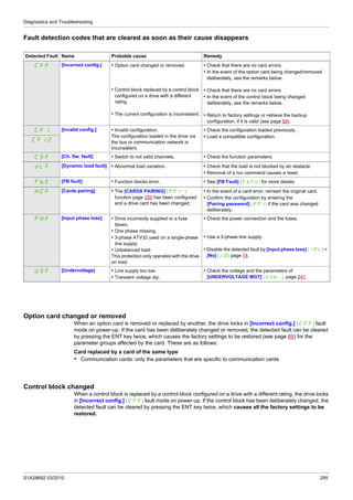 Diagnostics and Troubleshooting
S1A28692 03/2010 295
Fault detection codes that are cleared as soon as their cause disappears
Option card changed or removed
When an option card is removed or replaced by another, the drive locks in [Incorrect config.] (CFF) fault
mode on power-up. If the card has been deliberately changed or removed, the detected fault can be cleared
by pressing the ENT key twice, which causes the factory settings to be restored (see page 69) for the
parameter groups affected by the card. These are as follows:
Card replaced by a card of the same type
• Communication cards: only the parameters that are specific to communication cards
Control block changed
When a control block is replaced by a control block configured on a drive with a different rating, the drive locks
in [Incorrect config.] (CFF) fault mode on power-up. If the control block has been deliberately changed, the
detected fault can be cleared by pressing the ENT key twice, which causes all the factory settings to be
restored.
Detected Fault Name Probable cause Remedy
CFF [Incorrect config.] • Option card changed or removed.
• Control block replaced by a control block
configured on a drive with a different
rating.
• The current configuration is inconsistent.
• Check that there are no card errors.
• In the event of the option card being changed/removed
deliberately, see the remarks below.
• Check that there are no card errors.
• In the event of the control block being changed
deliberately, see the remarks below.
• Return to factory settings or retrieve the backup
configuration, if it is valid (see page 69).
CFI [Invalid config.] • Invalid configuration.
The configuration loaded in the drive via
the bus or communication network is
inconsistent.
• Check the configuration loaded previously.
• Load a compatible configuration.
CFI2
CSF [Ch. Sw. fault] • Switch to not valid channels. • Check the function parameters.
dLF [Dynamic load fault] • Abnormal load variation. • Check that the load is not blocked by an obstacle.
• Removal of a run command causes a reset.
FbE [FB fault] • Function blocks error. • See [FB Fault] (FbFt) for more details.
HCF [Cards pairing] • The [CARDS PAIRING] (PPI-)
function page 250 has been configured
and a drive card has been changed.
• In the event of a card error, reinsert the original card.
• Confirm the configuration by entering the
[Pairing password] (PPI) if the card was changed
deliberately.
PHF [Input phase loss] • Drive incorrectly supplied or a fuse
blown.
• One phase missing.
• 3-phase ATV32 used on a single-phase
line supply.
• Unbalanced load.
This protection only operates with the drive
on load.
• Check the power connection and the fuses.
• Use a 3-phase line supply.
• Disable the detected fault by [Input phase loss] (IPL) =
[No] (nO) page 74.
USF [Undervoltage] • Line supply too low.
• Transient voltage dip.
• Check the voltage and the parameters of
[UNDERVOLTAGE MGT] (USb-), page 241.
 