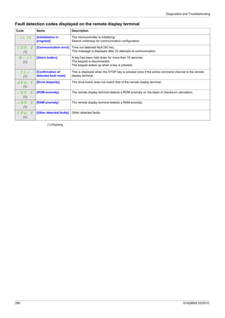 Diagnostics and Troubleshooting
296 S1A28692 03/2010
Fault detection codes displayed on the remote display terminal
(1) Flashing
Code Name Description
InIt [Initialization in
progress]
The microcontroller is initializing.
Search underway for communication configuration.
COM.E
(1)
[Communication error] Time out detected fault (50 ms).
This message is displayed after 20 attempts at communication.
A-17
(1)
[Alarm button] A key has been held down for more than 10 seconds.
The keypad is disconnected.
The keypad wakes up when a key is pressed.
CLr
(1)
[Confirmation of
detected fault reset]
This is displayed when the STOP key is pressed once if the active command channel is the remote
display terminal.
dEU.E
(1)
[Drive disparity] The drive brand does not match that of the remote display terminal.
rOM.E
(1)
[ROM anomaly] The remote display terminal detects a ROM anomaly on the basis of checksum calculation.
rAM.E
(1)
[RAM anomaly] The remote display terminal detects a RAM anomaly.
CPU.E
(1)
[Other detected faults] Other detected faults.
 