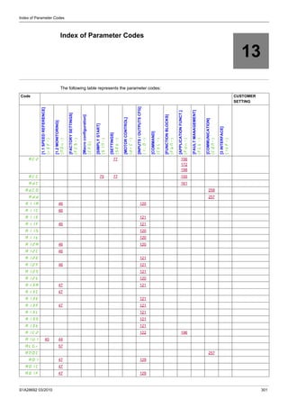 S1A28692 03/2010 301
Index of Parameter Codes
13
Index of Parameter Codes
The following table represents the parameter codes:
Code CUSTOMER
SETTING
[1.1SPEEDREFERENCE]
(rEF-)
[1.2MONITORING]
(MOn-)
[FACTORYSETTINGS]
(FCS-)
[Macroconfiguration]
(CFG)
[SIMPLYSTART]
(SIM-)
[SETTINGS]
(SEt-)
[MOTORCONTROL]
(drC-)
[INPUTS/OUTPUTSCFG]
(I_O-)
[COMMAND]
(CtL-)
[FUNCTIONBLOCKS]
(FbM-)
[APPLICATIONFUNCT.]
(FUn-)
[FAULTMANAGEMENT]
(FLt-)
[COMMUNICATION]
(COM-)
[3INTERFACE]
(ItF-)
AC2 77 156
172
198
ACC 75 77 155
AdC 161
AdCO 258
Add 257
AI1A 46 120
AI1C 46
A11E 121
A11F 46 121
AI1S 120
A11t 120
A12A 46 120
A12C 46
A12E 121
A12F 46 121
A12S 121
A12t 120
A13A 47 121
A13C 47
A13E 121
A13F 47 121
A13L 121
A13S 121
A13t 121
AIC2 122 196
AIU1 40 44
ALGr 57
AMOC 257
AO1 47 129
AO1C 47
AO1F 47 129
 