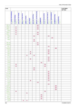 Index of Parameter Codes
302 S1A28692 03/2010
AO1t 129
AOH1 47 129
AOL1 47 129
APH 56
ASH1 47 129
ASL1 47 129
ASt 101 175
Atr 234
AUt 96
101
AU1A 121
AU2A 122
bCI 179
bdCO 258
bEd 180
bEn 88 180
bEt 88 180
bFr 74 92
bIP 179
bIr 88 180
bLC 179
bMp 142
bnS 49 143
bnU 49 143
bOA 107
bOO 107
brA 157
brH0 182
brH1 182
brH2 183
brr 183
brt 88 179
bSP 118
bSt 179
btPI 258
btUA 258
btUC 258
bUEr 49 143
CCFG 74
CCS 140
Cd1 140
Cd2 140
CFG 70 73
Code CUSTOMER
SETTING
[1.1SPEEDREFERENCE]
(rEF-)
[1.2MONITORING]
(MOn-)
[FACTORYSETTINGS]
(FCS-)
[Macroconfiguration]
(CFG)
[SIMPLYSTART]
(SIM-)
[SETTINGS]
(SEt-)
[MOTORCONTROL]
(drC-)
[INPUTS/OUTPUTSCFG]
(I_O-)
[COMMAND]
(CtL-)
[FUNCTIONBLOCKS]
(FbM-)
[APPLICATIONFUNCT.]
(FUn-)
[FAULTMANAGEMENT]
(FLt-)
[COMMUNICATION]
(COM-)
[3INTERFACE]
(ItF-)
 