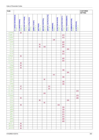 Index of Parameter Codes
S1A28692 03/2010 303
CFPS 56
CHA1 215
CHA2 215
CHCF 139
CHM 220
CL2 83 204
CLI 82 106 204
CLL 243
CLO 190
CLS 213
CMdC 50
CnF1 220
CnF2 220
CnFS 56
COd 63
COd2 63
COF 190
COL 244
COP 141
COr 190
COS 94
CP1 185
CP2 185
CrH3 47 121
CrL3 47 121
CrSt 275
CrtF 105
CSbY 275
CSt 63 282
Ctd 89 234
Ctt 92
CtU 49 143
dA2 153
dA3 154
dAF 212
dAL 212
dAr 212
dAS 208
dbS 208
dCC1 60
dCC2 60
dCC3 60
Code CUSTOMER
SETTING
[1.1SPEEDREFERENCE]
(rEF-)
[1.2MONITORING]
(MOn-)
[FACTORYSETTINGS]
(FCS-)
[Macroconfiguration]
(CFG)
[SIMPLYSTART]
(SIM-)
[SETTINGS]
(SEt-)
[MOTORCONTROL]
(drC-)
[INPUTS/OUTPUTSCFG]
(I_O-)
[COMMAND]
(CtL-)
[FUNCTIONBLOCKS]
(FbM-)
[APPLICATIONFUNCT.]
(FUn-)
[FAULTMANAGEMENT]
(FLt-)
[COMMUNICATION]
(COM-)
[3INTERFACE]
(ItF-)
 