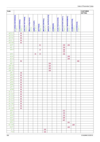 Index of Parameter Codes
304 S1A28692 03/2010
dCC4 60
dCC5 60
dCC6 60
dCC7 60
dCC8 60
dCF 81 158 254
dCI 159
dE2 77 156
172
dEC 75 77 155
dLb 248
dLd 248
dLr 63 282
dO1 126
dO1d 126
dO1H 126
dO1S 126
dP1 58
dP2 60
dP3 60
dP4 60
dP5 60
dP6 60
dP7 60
dP8 60
drC1 60
drC2 60
drC3 60
drC4 60
drC5 60
drC6 60
drC7 60
drC8 60
dSF 213
dSI 172
dSP 172
dtF 228
EbO 227
EPL 241
ErCO 258
EtF 240
F1 105
F2 105
Code CUSTOMER
SETTING
[1.1SPEEDREFERENCE]
(rEF-)
[1.2MONITORING]
(MOn-)
[FACTORYSETTINGS]
(FCS-)
[Macroconfiguration]
(CFG)
[SIMPLYSTART]
(SIM-)
[SETTINGS]
(SEt-)
[MOTORCONTROL]
(drC-)
[INPUTS/OUTPUTSCFG]
(I_O-)
[COMMAND]
(CtL-)
[FUNCTIONBLOCKS]
(FbM-)
[APPLICATIONFUNCT.]
(FUn-)
[FAULTMANAGEMENT]
(FLt-)
[COMMUNICATION]
(COM-)
[3INTERFACE]
(ItF-)
 
