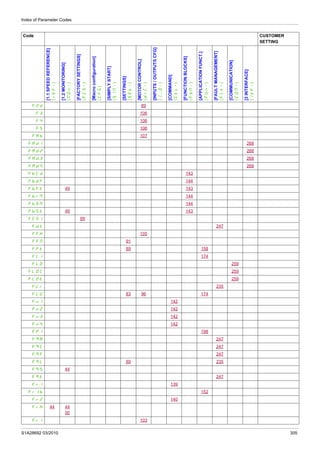 Index of Parameter Codes
S1A28692 03/2010 305
F2d 89
F3 106
F4 106
F5 106
FAb 107
FAd1 268
FAd2 268
FAd3 268
FAd4 268
FbCd 143
FbdF 144
FbFt 49 143
FbrM 144
FbSN 144
FbSt 49 143
FCS1 69
Fdt 247
FFH 105
FFM 91
FFt 89 158
FLI 174
FLO 259
FLOC 259
FLOt 259
FLr 235
FLU 83 96 174
Fn1 142
Fn2 142
Fn3 142
Fn4 142
FPI 198
FqA 247
FqC 247
FqF 247
FqL 89 235
FqS 44
Fqt 247
Fr1 139
Fr1b 152
Fr2 140
FrH 44 44
50
FrI 103
Code CUSTOMER
SETTING
[1.1SPEEDREFERENCE]
(rEF-)
[1.2MONITORING]
(MOn-)
[FACTORYSETTINGS]
(FCS-)
[Macroconfiguration]
(CFG)
[SIMPLYSTART]
(SIM-)
[SETTINGS]
(SEt-)
[MOTORCONTROL]
(drC-)
[INPUTS/OUTPUTSCFG]
(I_O-)
[COMMAND]
(CtL-)
[FUNCTIONBLOCKS]
(FbM-)
[APPLICATIONFUNCT.]
(FUn-)
[FAULTMANAGEMENT]
(FLt-)
[COMMUNICATION]
(COM-)
[3INTERFACE]
(ItF-)
 