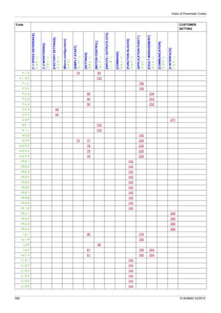 Index of Parameter Codes
306 S1A28692 03/2010
FrS 74 94
FrSS 103
Frt 156
FSt 158
Ftd 89 234
FtO 90 253
FtU 90 252
FtY 69
GFS 69
GSP 271
HF1 102
H1r 103
HSO 190
HSP 75 77 229
HSP2 78 229
HSP3 78 229
HSP4 78 229
IA01 145
IA02 145
IA03 145
IA04 145
IA05 145
IA06 145
IA07 145
IA08 145
IA09 145
IA10 145
IAd1 268
IAd2 268
IAd3 268
IAd4 268
Ibr 88 179
IbrA 185
IdA 98
IdC 81 159 254
IdC2 81 160 254
IL01 144
IL02 144
IL03 144
IL04 144
IL05 144
IL06 144
Code CUSTOMER
SETTING
[1.1SPEEDREFERENCE]
(rEF-)
[1.2MONITORING]
(MOn-)
[FACTORYSETTINGS]
(FCS-)
[Macroconfiguration]
(CFG)
[SIMPLYSTART]
(SIM-)
[SETTINGS]
(SEt-)
[MOTORCONTROL]
(drC-)
[INPUTS/OUTPUTSCFG]
(I_O-)
[COMMAND]
(CtL-)
[FUNCTIONBLOCKS]
(FbM-)
[APPLICATIONFUNCT.]
(FUn-)
[FAULTMANAGEMENT]
(FLt-)
[COMMUNICATION]
(COM-)
[3INTERFACE]
(ItF-)
 
